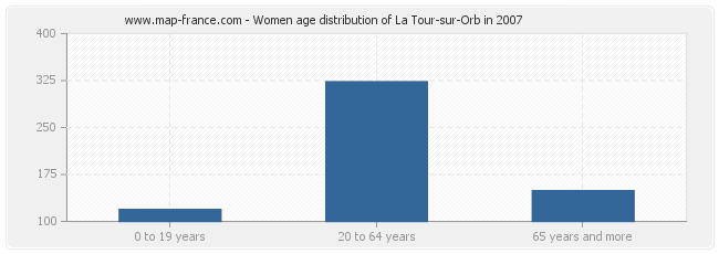 Women age distribution of La Tour-sur-Orb in 2007